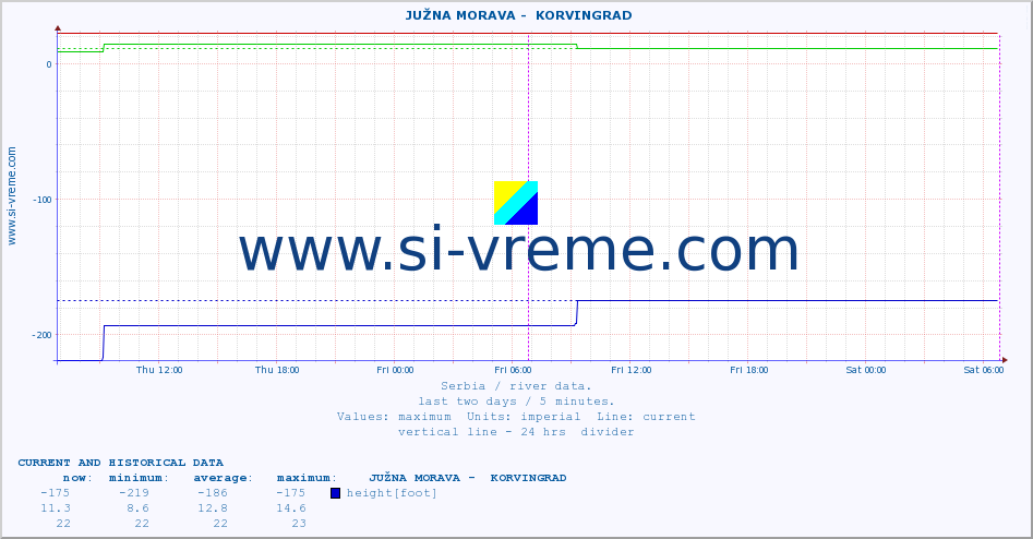  ::  JUŽNA MORAVA -  KORVINGRAD :: height |  |  :: last two days / 5 minutes.