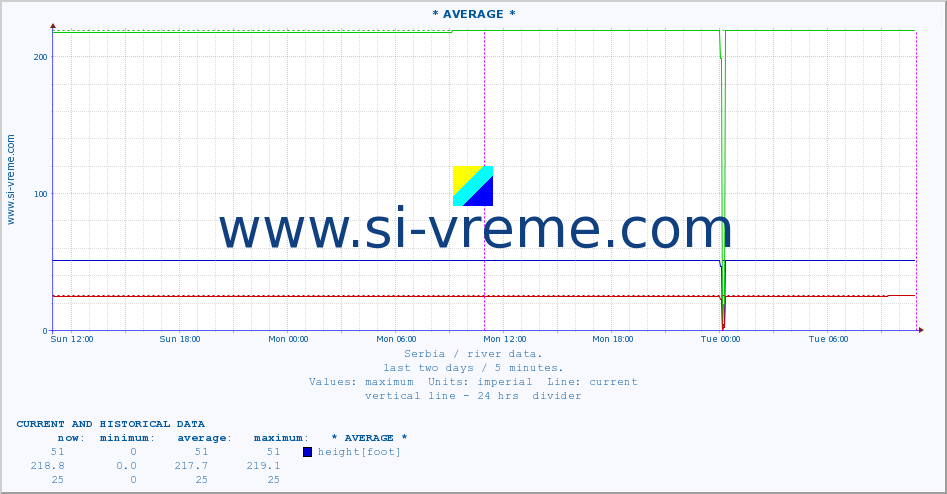  ::  MORAVICA -  ARILJE :: height |  |  :: last two days / 5 minutes.