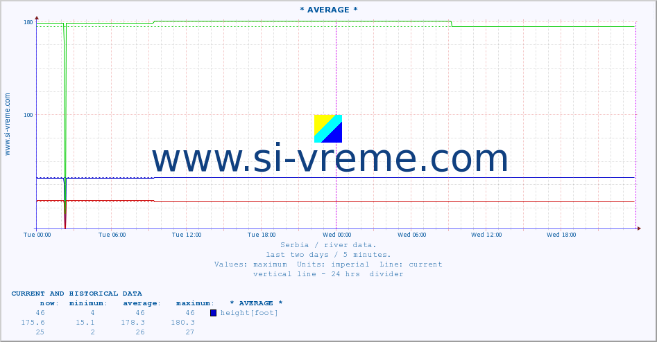  ::  MORAVICA -  ARILJE :: height |  |  :: last two days / 5 minutes.