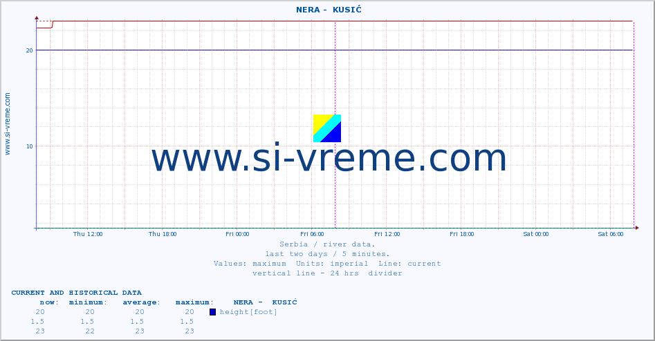  ::  NERA -  KUSIĆ :: height |  |  :: last two days / 5 minutes.