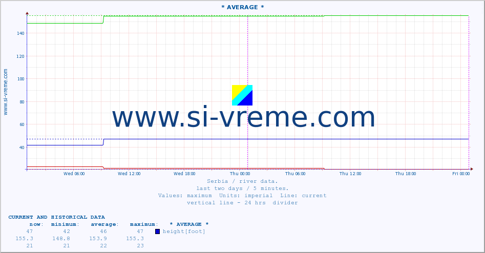  ::  VELIKA MORAVA -  BAGRDAN ** :: height |  |  :: last two days / 5 minutes.