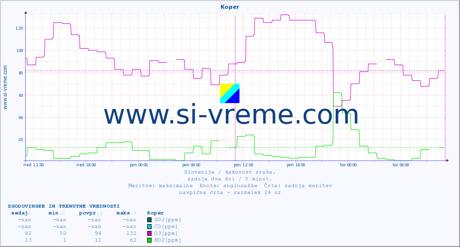 POVPREČJE :: Koper :: SO2 | CO | O3 | NO2 :: zadnja dva dni / 5 minut.