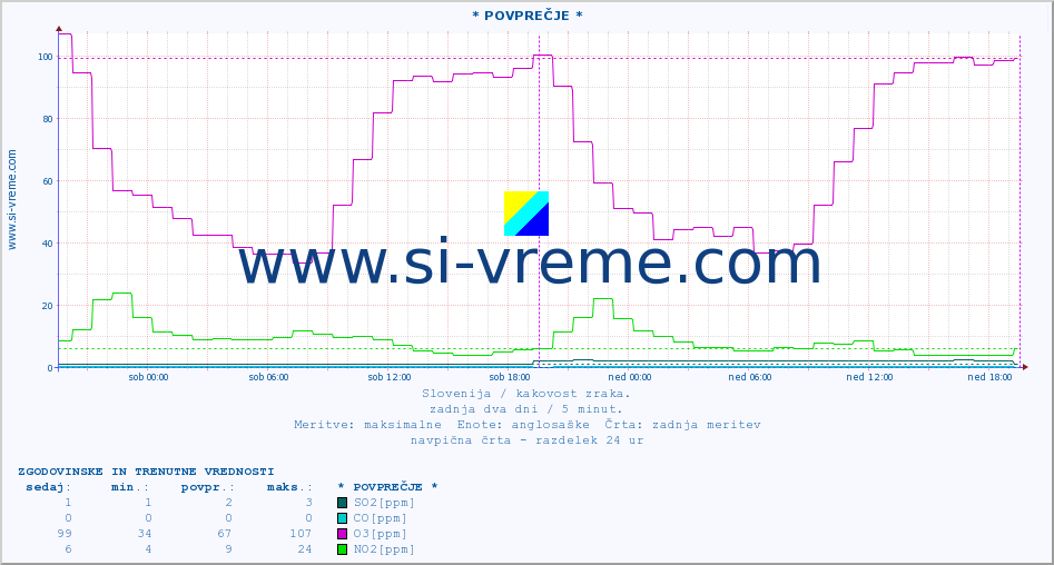 POVPREČJE :: * POVPREČJE * :: SO2 | CO | O3 | NO2 :: zadnja dva dni / 5 minut.