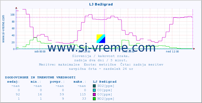 POVPREČJE :: LJ Bežigrad :: SO2 | CO | O3 | NO2 :: zadnja dva dni / 5 minut.