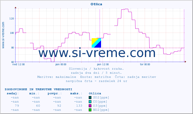 POVPREČJE :: Otlica :: SO2 | CO | O3 | NO2 :: zadnja dva dni / 5 minut.