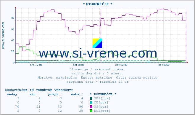 POVPREČJE :: * POVPREČJE * :: SO2 | CO | O3 | NO2 :: zadnja dva dni / 5 minut.