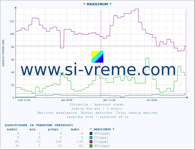 POVPREČJE :: * MAKSIMUM * :: SO2 | CO | O3 | NO2 :: zadnja dva dni / 5 minut.