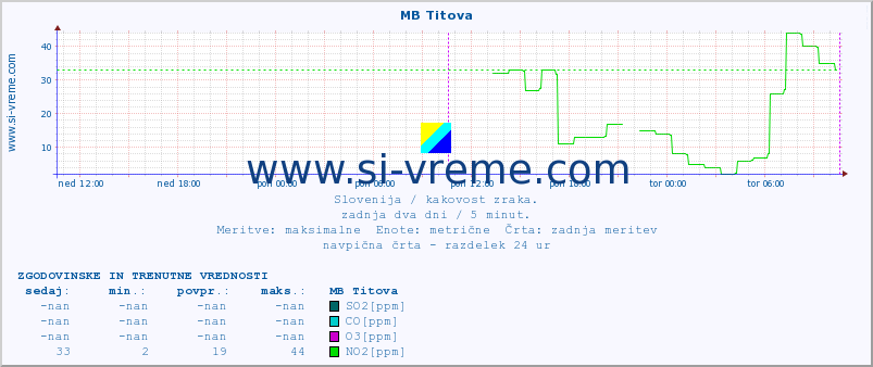 POVPREČJE :: MB Titova :: SO2 | CO | O3 | NO2 :: zadnja dva dni / 5 minut.