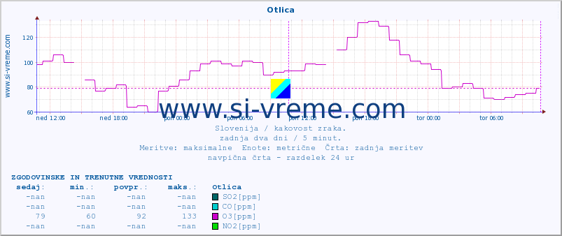 POVPREČJE :: Otlica :: SO2 | CO | O3 | NO2 :: zadnja dva dni / 5 minut.