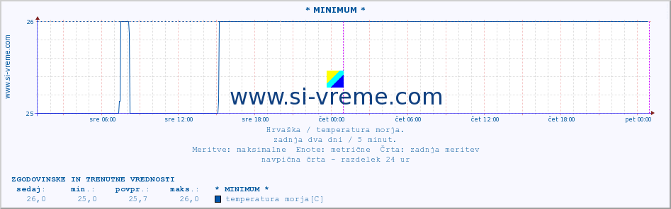 POVPREČJE :: * MINIMUM * :: temperatura morja :: zadnja dva dni / 5 minut.