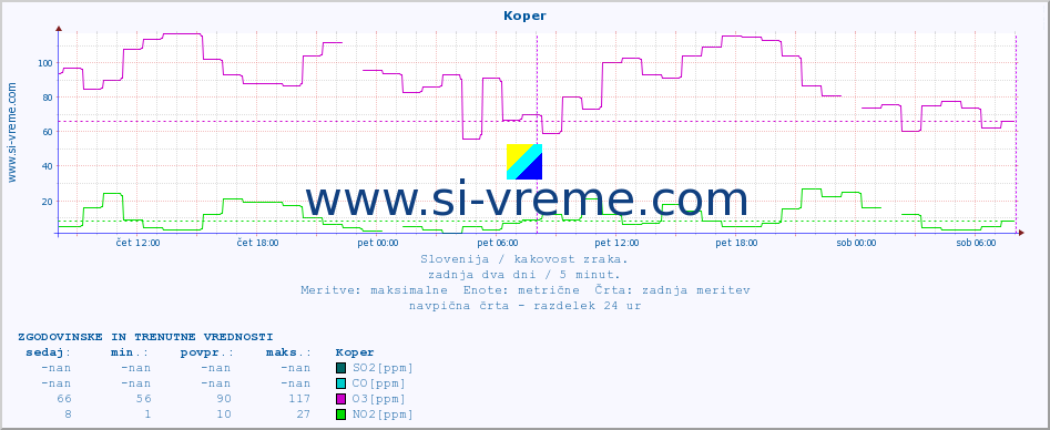 POVPREČJE :: Koper :: SO2 | CO | O3 | NO2 :: zadnja dva dni / 5 minut.