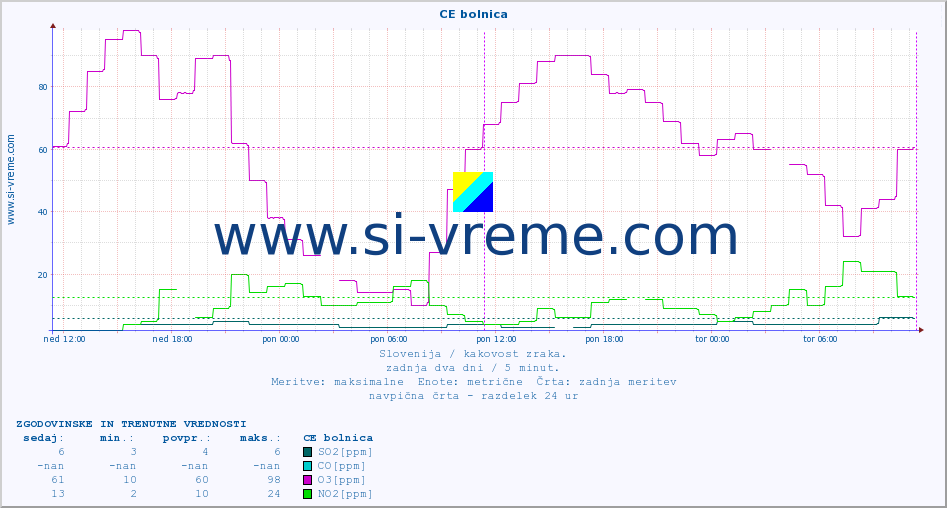 POVPREČJE :: CE bolnica :: SO2 | CO | O3 | NO2 :: zadnja dva dni / 5 minut.