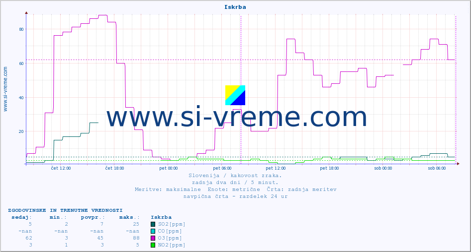 POVPREČJE :: Iskrba :: SO2 | CO | O3 | NO2 :: zadnja dva dni / 5 minut.