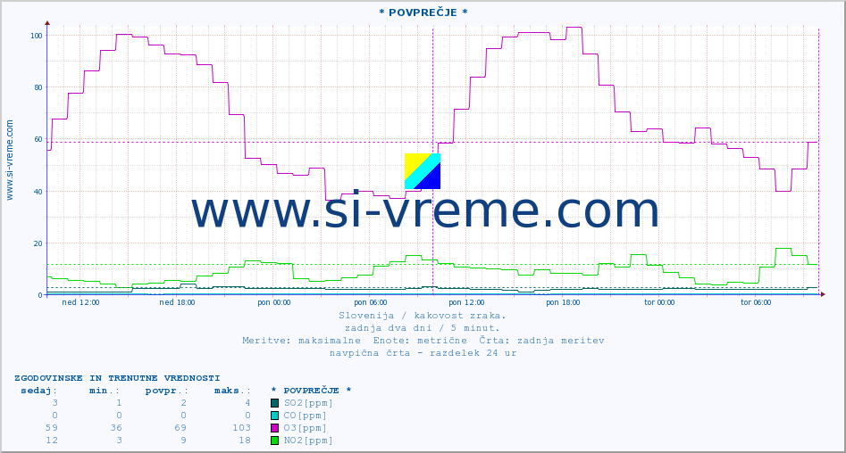 POVPREČJE :: * POVPREČJE * :: SO2 | CO | O3 | NO2 :: zadnja dva dni / 5 minut.