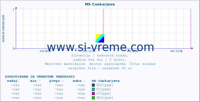 POVPREČJE :: MS Cankarjeva :: SO2 | CO | O3 | NO2 :: zadnja dva dni / 5 minut.