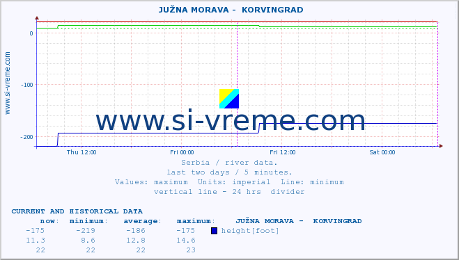  ::  JUŽNA MORAVA -  KORVINGRAD :: height |  |  :: last two days / 5 minutes.