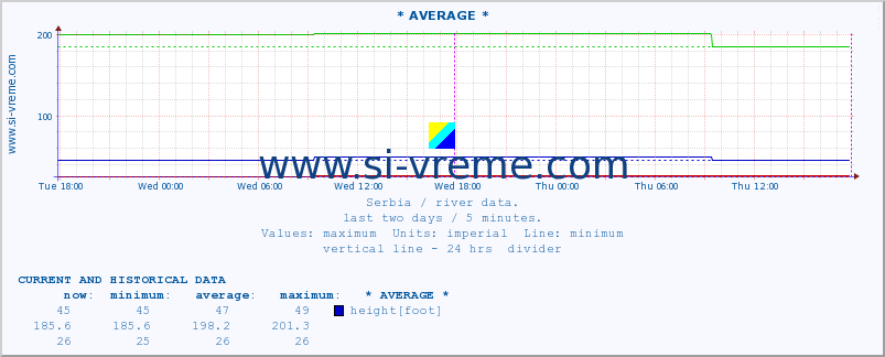  :: * AVERAGE * :: height |  |  :: last two days / 5 minutes.