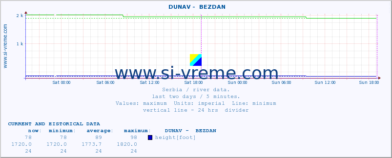  ::  DUNAV -  BEZDAN :: height |  |  :: last two days / 5 minutes.