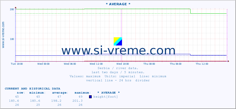  :: * AVERAGE * :: height |  |  :: last two days / 5 minutes.