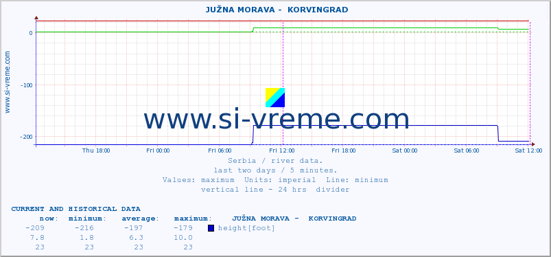  ::  JUŽNA MORAVA -  KORVINGRAD :: height |  |  :: last two days / 5 minutes.