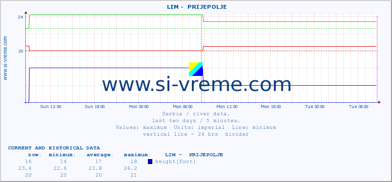  ::  LIM -  PRIJEPOLJE :: height |  |  :: last two days / 5 minutes.