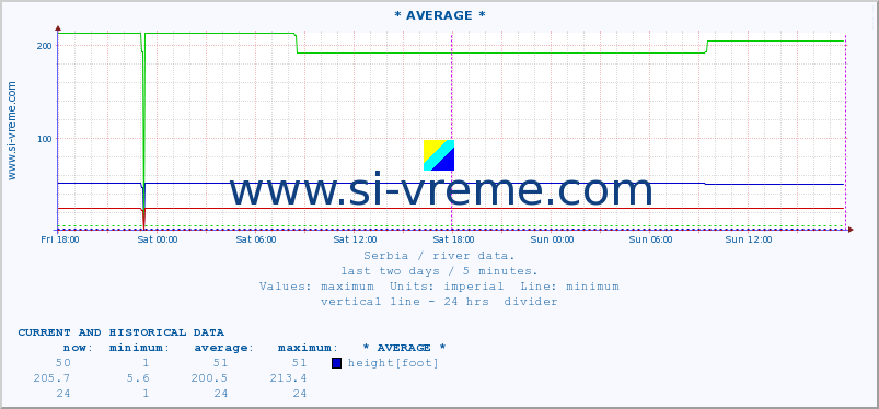  ::  MORAVICA -  ARILJE :: height |  |  :: last two days / 5 minutes.