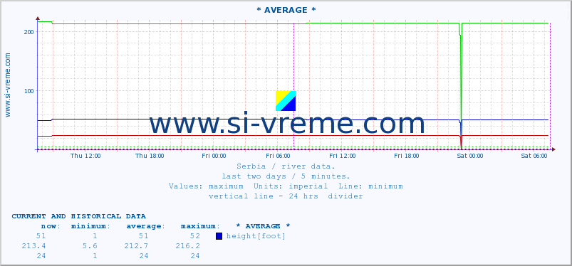  ::  NERA -  VRAČEV GAJ :: height |  |  :: last two days / 5 minutes.