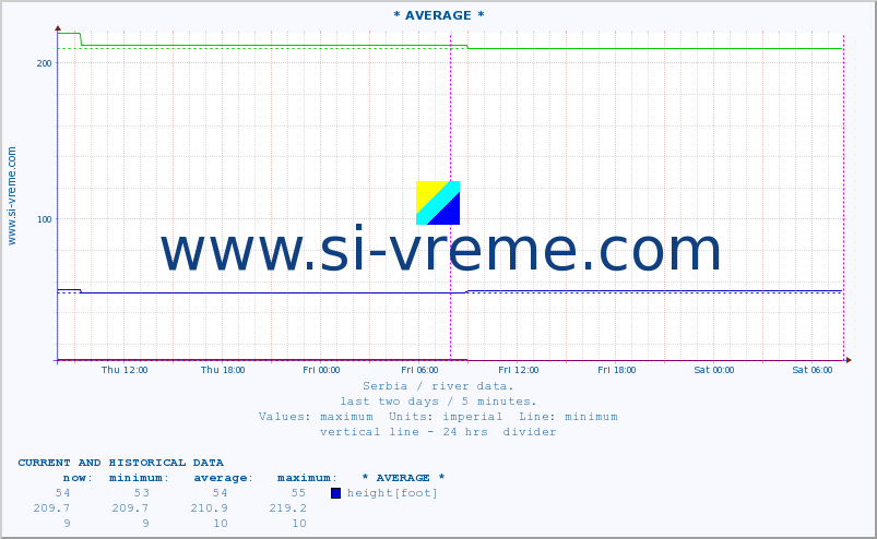  :: * AVERAGE * :: height |  |  :: last two days / 5 minutes.