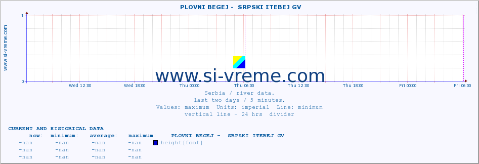  ::  PLOVNI BEGEJ -  SRPSKI ITEBEJ GV :: height |  |  :: last two days / 5 minutes.