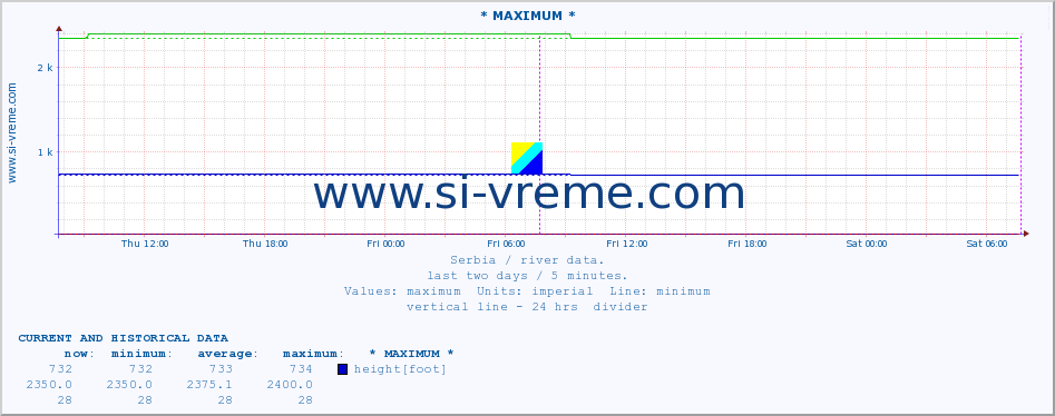  :: * MAXIMUM * :: height |  |  :: last two days / 5 minutes.