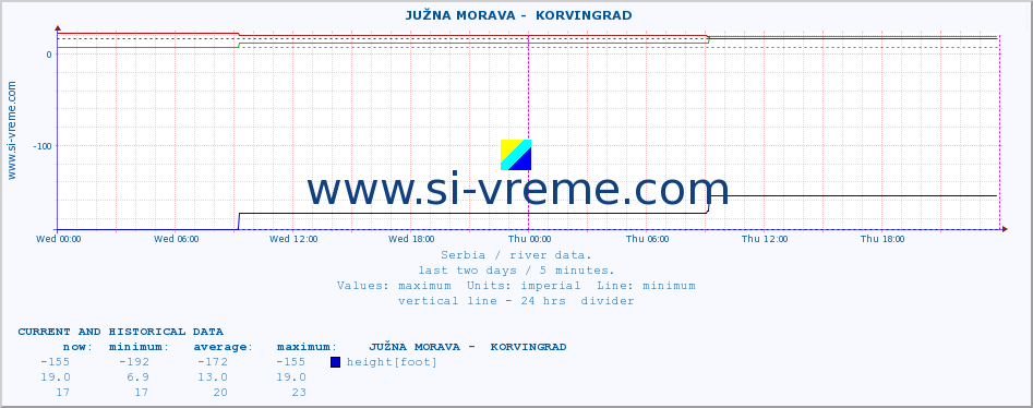  ::  JUŽNA MORAVA -  KORVINGRAD :: height |  |  :: last two days / 5 minutes.