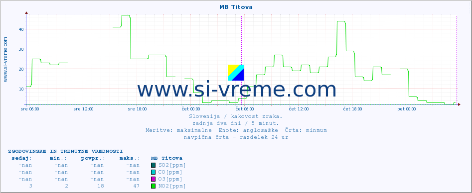 POVPREČJE :: MB Titova :: SO2 | CO | O3 | NO2 :: zadnja dva dni / 5 minut.