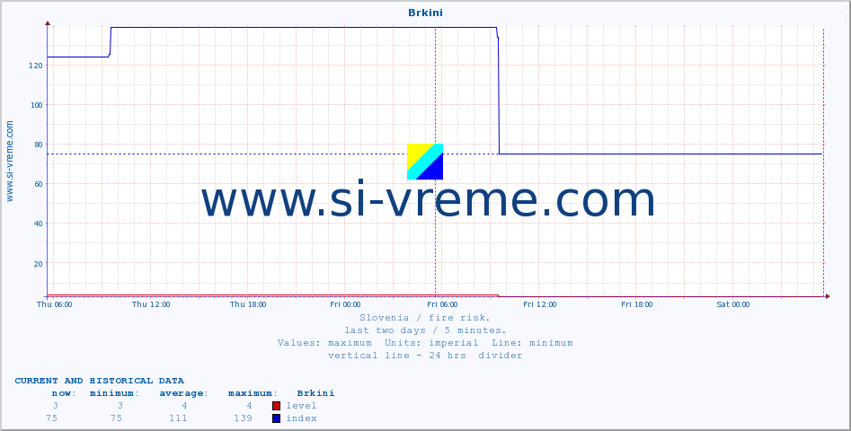  :: Brkini :: level | index :: last two days / 5 minutes.