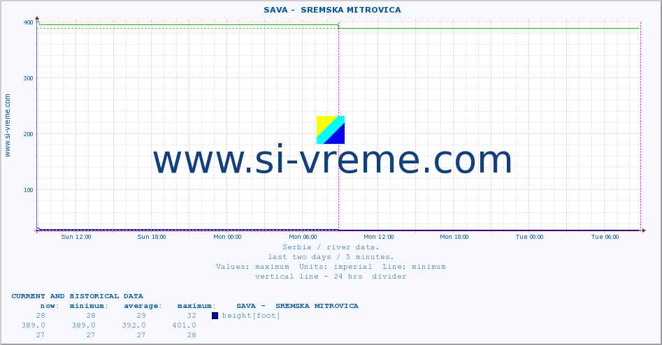  ::  SAVA -  SREMSKA MITROVICA :: height |  |  :: last two days / 5 minutes.