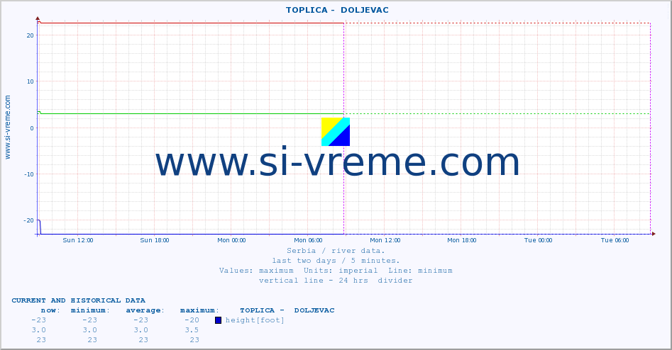  ::  TOPLICA -  DOLJEVAC :: height |  |  :: last two days / 5 minutes.