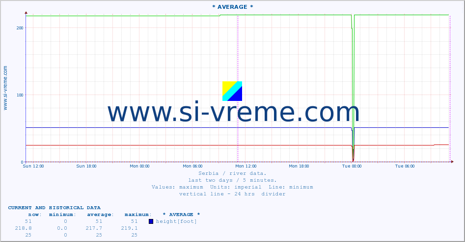  ::  VELIKA MORAVA -  BAGRDAN ** :: height |  |  :: last two days / 5 minutes.