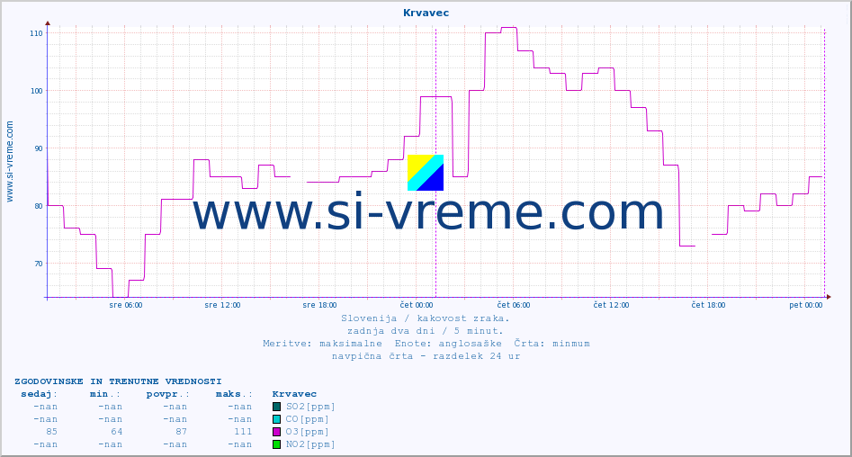 POVPREČJE :: Krvavec :: SO2 | CO | O3 | NO2 :: zadnja dva dni / 5 minut.