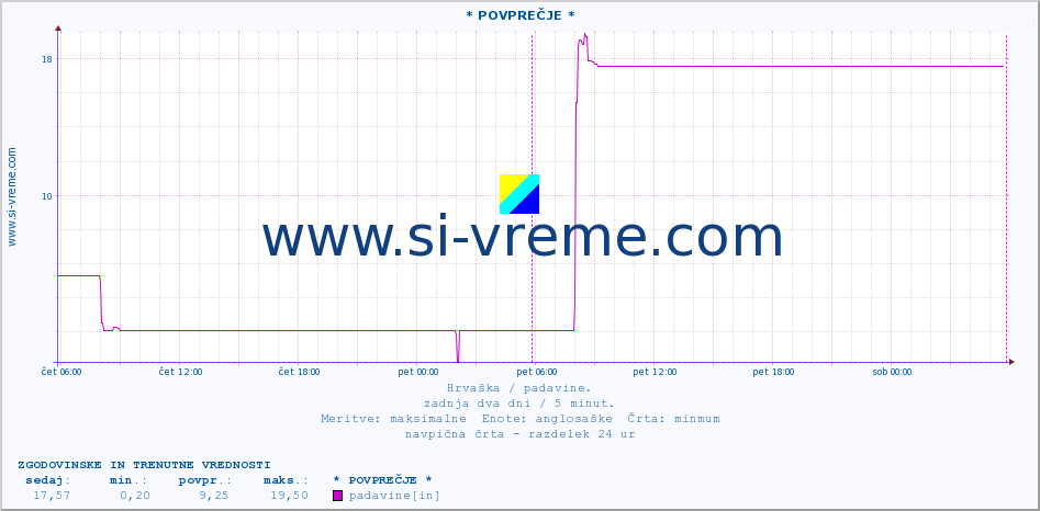 POVPREČJE :: * POVPREČJE * :: padavine :: zadnja dva dni / 5 minut.