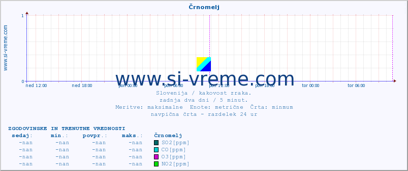 POVPREČJE :: Črnomelj :: SO2 | CO | O3 | NO2 :: zadnja dva dni / 5 minut.