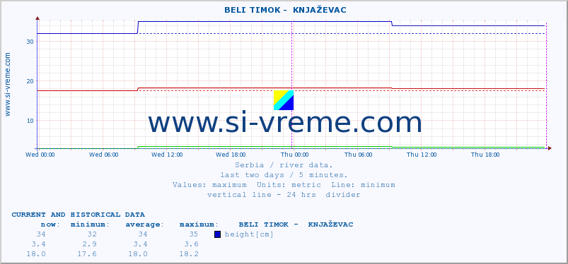  ::  BELI TIMOK -  KNJAŽEVAC :: height |  |  :: last two days / 5 minutes.