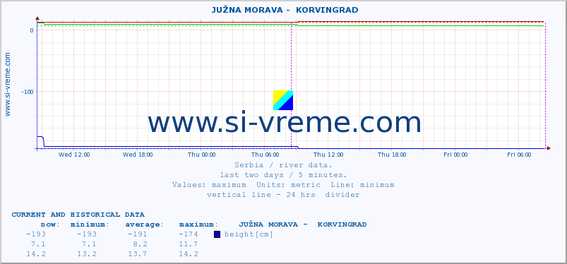  ::  JUŽNA MORAVA -  KORVINGRAD :: height |  |  :: last two days / 5 minutes.