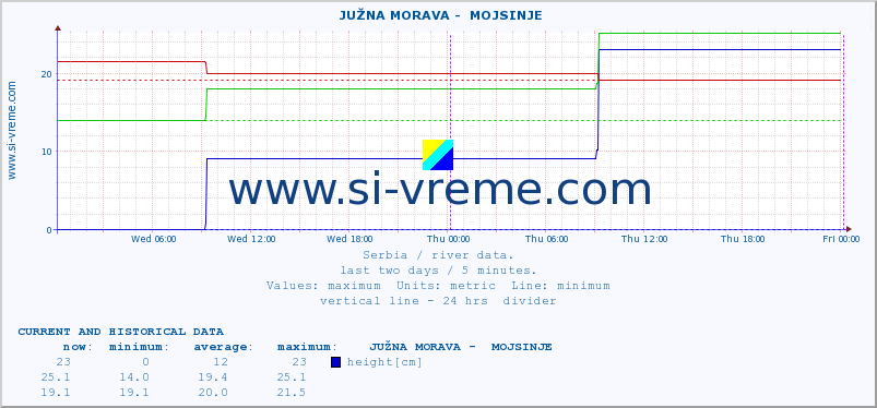  ::  JUŽNA MORAVA -  MOJSINJE :: height |  |  :: last two days / 5 minutes.