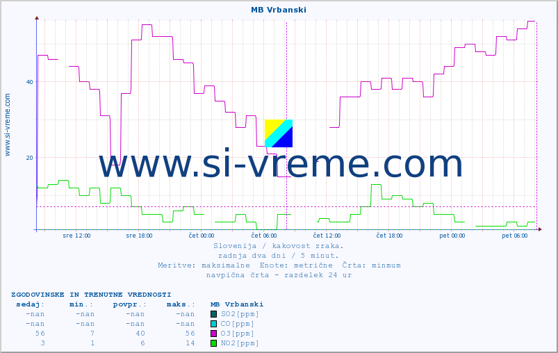 POVPREČJE :: MB Vrbanski :: SO2 | CO | O3 | NO2 :: zadnja dva dni / 5 minut.