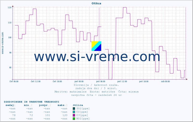POVPREČJE :: Otlica :: SO2 | CO | O3 | NO2 :: zadnja dva dni / 5 minut.