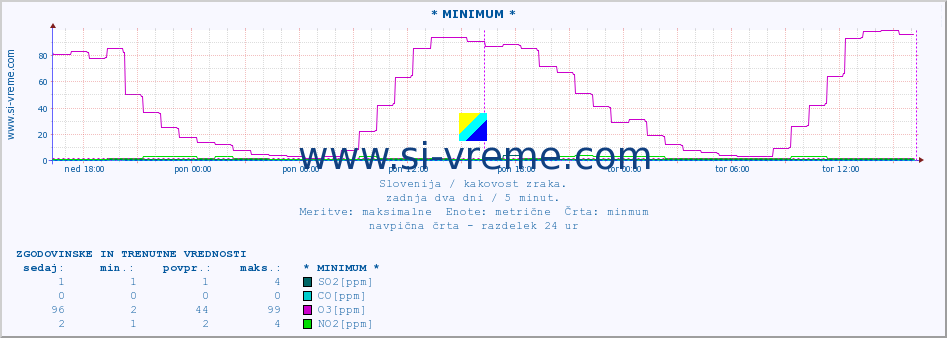 POVPREČJE :: * MINIMUM * :: SO2 | CO | O3 | NO2 :: zadnja dva dni / 5 minut.