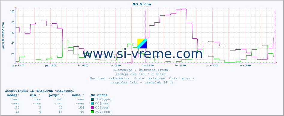 POVPREČJE :: NG Grčna :: SO2 | CO | O3 | NO2 :: zadnja dva dni / 5 minut.