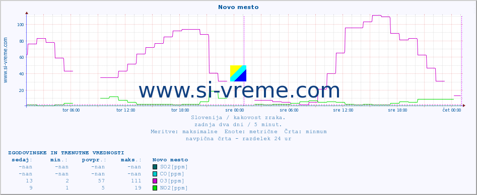 POVPREČJE :: Novo mesto :: SO2 | CO | O3 | NO2 :: zadnja dva dni / 5 minut.