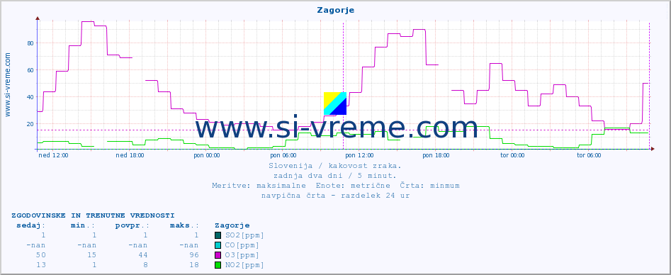 POVPREČJE :: Zagorje :: SO2 | CO | O3 | NO2 :: zadnja dva dni / 5 minut.