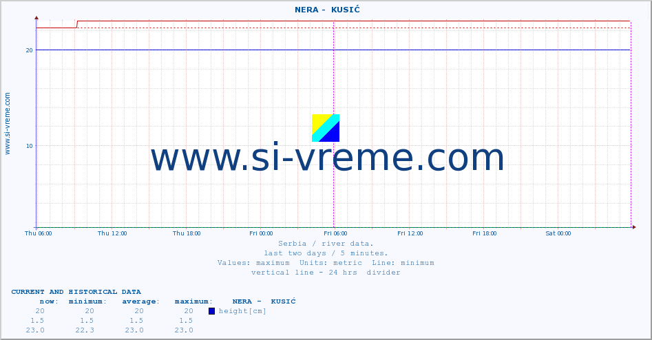  ::  NERA -  KUSIĆ :: height |  |  :: last two days / 5 minutes.