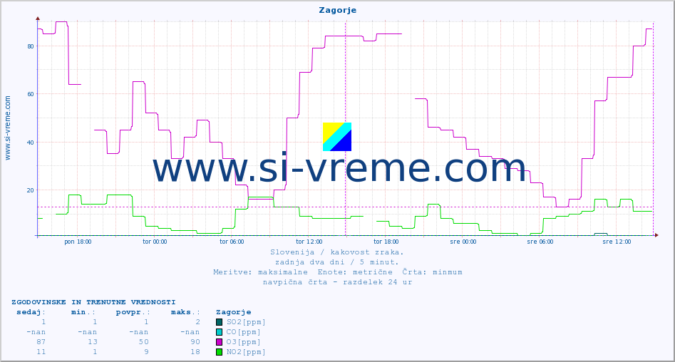 POVPREČJE :: Zagorje :: SO2 | CO | O3 | NO2 :: zadnja dva dni / 5 minut.
